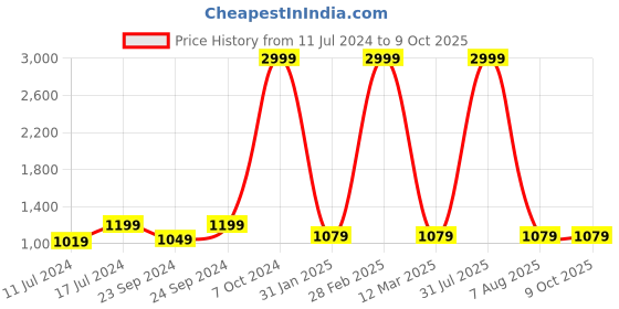 myntra.com Sleepsia Grey Memory Foam Filled Therapedic Pillow sleepsia Price History Graph from 11 Jul 2024 to 8 Oct 2025