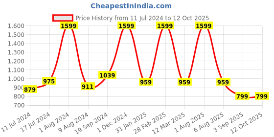 myntra.com Sleepsia Grey Memory Foam Filled Travel Pillow sleepsia Price History Graph from 11 Jul 2024 to 12 Oct 2025