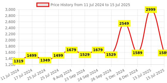 myntra.com Sleepsia Grey Solid Memory Foam Wedge Pillow sleepsia Price History Graph from 11 Jul 2024 to 15 Jul 2025