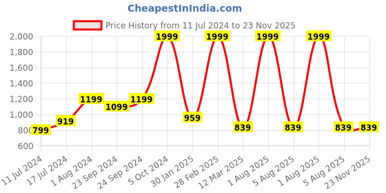 myntra.com Sleepsia Kids 2 Pieces Beige Memory Foam Printed Pillows sleepsia Price History Graph from 11 Jul 2024 to 23 Nov 2025