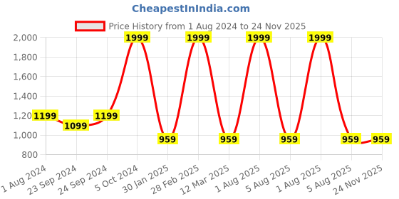 myntra.com Sleepsia Kids 2 Pieces Cream-Colored & Red Printed Pillows sleepsia Price History Graph from 1 Aug 2024 to 24 Nov 2025