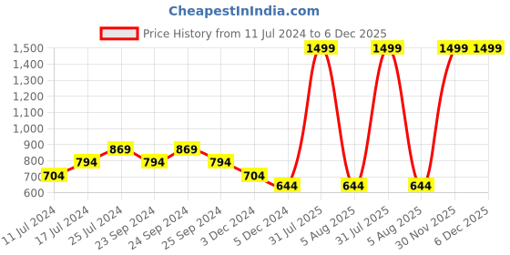 myntra.com Sleepsia Kids White & Blue Cycle Printed Pillow sleepsia Price History Graph from 11 Jul 2024 to 5 Dec 2025