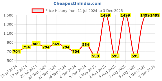 myntra.com Sleepsia Kids White & Red Paris Printed Butterfly Shape Pillow sleepsia Price History Graph from 11 Jul 2024 to 1 Dec 2025