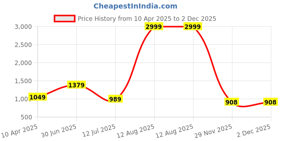 myntra.com Sleepsia Lounge Teal & Blue Geometric Printed Pure Cotton 180 TC Queen Bedsheet Set sleepsia Price History Graph from 10 Apr 2025 to 2 Dec 2025