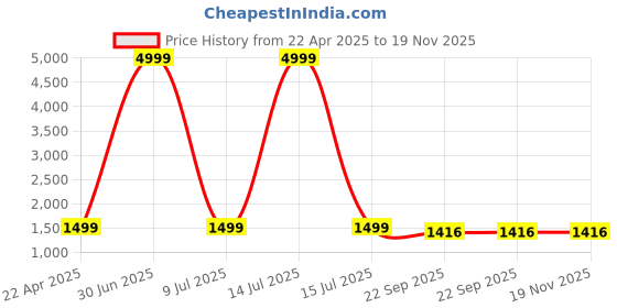 myntra.com Sleepsia Lounge Women Full Sleeves Shirt & Pyjama Night Set sleepsia Price History Graph from 22 Apr 2025 to 18 Nov 2025
