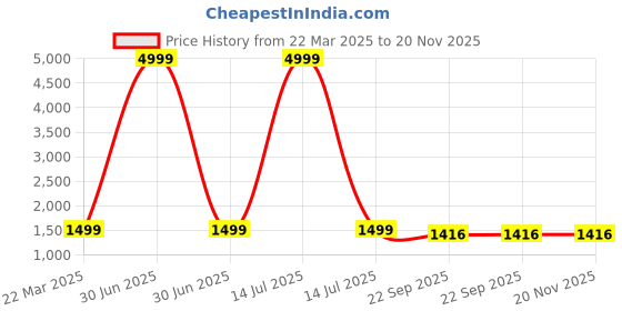 myntra.com Sleepsia Lounge Women's Navy Satin Full Sleeves Shirt & Pyjama Night Set sleepsia Price History Graph from 22 Mar 2025 to 19 Nov 2025