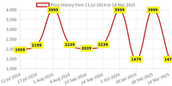 myntra.com Sleepsia Maroon Memory Foam Filled U-Shape Maternity Sleep Pillow sleepsia Price History Graph from 11 Jul 2024 to 14 Mar 2025