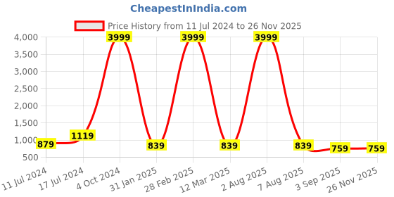 myntra.com Sleepsia Navy Blue & Grey Memory Foam Filled Travel Neck Pillow sleepsia Price History Graph from 11 Jul 2024 to 24 Nov 2025