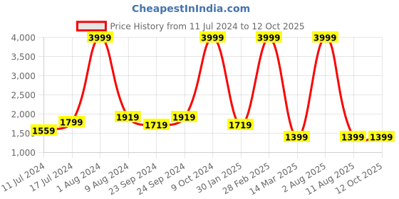 myntra.com Sleepsia Pink Ultra Soft C-Shape Pregnancy Pillow sleepsia Price History Graph from 11 Jul 2024 to 12 Oct 2025