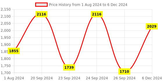 myntra.com Sleepsia Set of 2 White & Green Solid Memory Foam Soft Bed Pillow sleepsia Price History Graph from 1 Aug 2024 to 6 Dec 2024