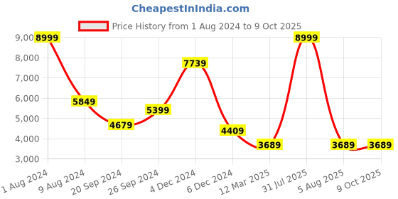 myntra.com Sleepsia  Set Of 2 White Solid Breeze Cool-Gel Infused Memory Foam Pillows sleepsia Price History Graph from 1 Aug 2024 to 9 Oct 2025