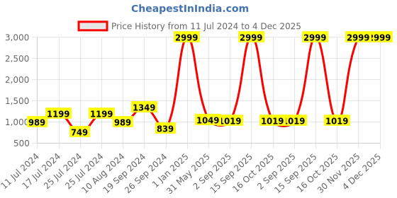 myntra.com Sleepsia Set Of 2 White Solid Cotton Pillows sleepsia Price History Graph from 11 Jul 2024 to 4 Dec 2025