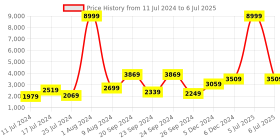 myntra.com Sleepsia Set Of 2 White Solid Memory Foam Cervical Pillows sleepsia Price History Graph from 11 Jul 2024 to 6 Jul 2025