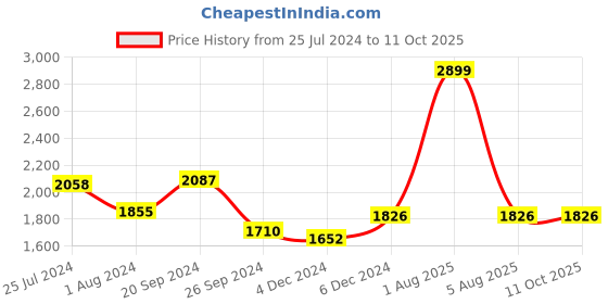 myntra.com Sleepsia Set Of 2 White Solid Microfibre Pillows sleepsia Price History Graph from 25 Jul 2024 to 10 Oct 2025