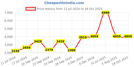myntra.com Sleepsia Set of 2 White Solid Therapedic Pillow sleepsia Price History Graph from 11 Jul 2024 to 18 Oct 2025