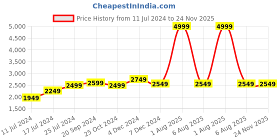 myntra.com Sleepsia Set of 2 White Solid Therapedic Pillow sleepsia Price History Graph from 11 Jul 2024 to 23 Nov 2025