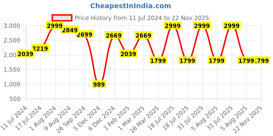 myntra.com Sleepsia Set Of 2  White Solid Therapeutic Pillows sleepsia Price History Graph from 11 Jul 2024 to 22 Nov 2025