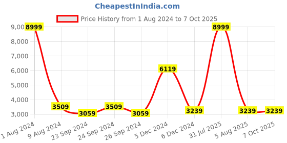 myntra.com Sleepsia Set of 3 White Memory Foam Soft Bed Pillow sleepsia Price History Graph from 1 Aug 2024 to 6 Oct 2025