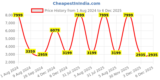 myntra.com Sleepsia Set of 3  White Solid Cotton Therapedic Pillows sleepsia Price History Graph from 1 Aug 2024 to 6 Dec 2025