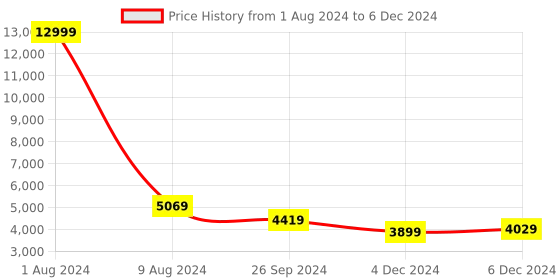 myntra.com Sleepsia Set of 3 White Solid Memory Foam Soft Bed Pillow sleepsia Price History Graph from 1 Aug 2024 to 6 Dec 2024