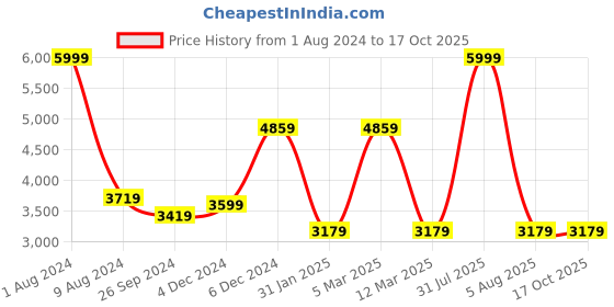 myntra.com Sleepsia Set of 3 White Solid Therapedic Pillow sleepsia Price History Graph from 1 Aug 2024 to 16 Oct 2025