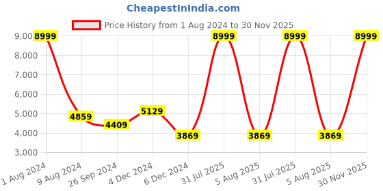 myntra.com Sleepsia Set Of 3 White Solid Therapeutic Pillow sleepsia Price History Graph from 1 Aug 2024 to 30 Nov 2025