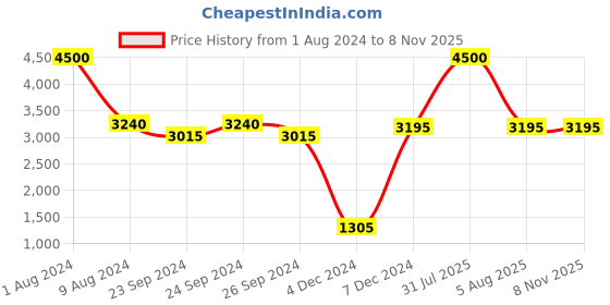 myntra.com Sleepsia Set Of 4 White Microfiber Pillows sleepsia Price History Graph from 1 Aug 2024 to 7 Nov 2025