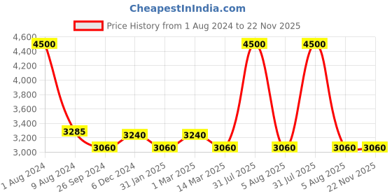 myntra.com Sleepsia Set Of 4 White Microfibre Pillows sleepsia Price History Graph from 1 Aug 2024 to 21 Nov 2025
