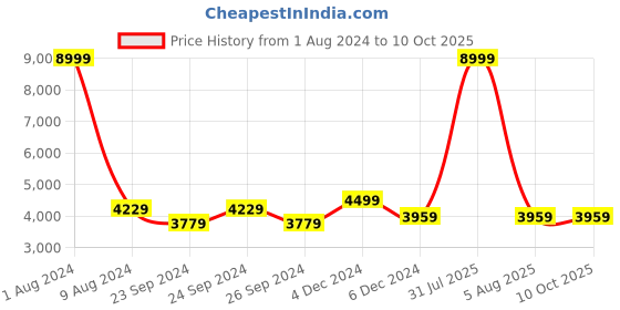 myntra.com Sleepsia Set Of 4 White Solid Breeze Cool-Gel Infused Memory Foam Pillows sleepsia Price History Graph from 1 Aug 2024 to 9 Oct 2025