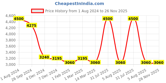 myntra.com Sleepsia Set Of 4 White Solid Cotton Pillows sleepsia Price History Graph from 1 Aug 2024 to 26 Nov 2025