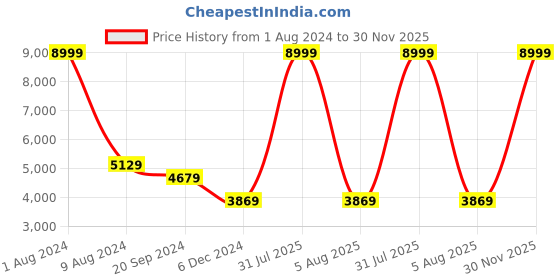 myntra.com Sleepsia Set Of 4 White Solid Cotton Pillows sleepsia Price History Graph from 1 Aug 2024 to 30 Nov 2025
