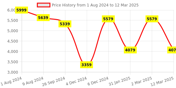 myntra.com Sleepsia Set of 4 White Solid Memory Foam Soft Bed Pillow sleepsia Price History Graph from 1 Aug 2024 to 12 Mar 2025
