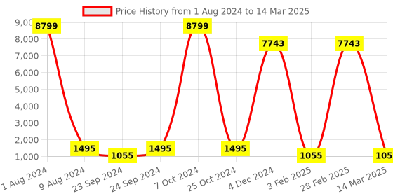 myntra.com Sleepsia Set of 4 White Solid Rectangle Cotton Pillows sleepsia Price History Graph from 1 Aug 2024 to 14 Mar 2025