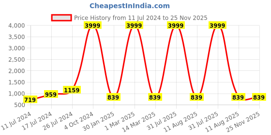 myntra.com Sleepsia Snoozed Navy Blue & Grey Memory Foam Filled Travel Neck Pillow sleepsia Price History Graph from 11 Jul 2024 to 25 Nov 2025