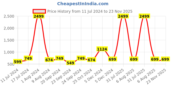 myntra.com Sleepsia Textured Car Head Pillow sleepsia Price History Graph from 11 Jul 2024 to 22 Nov 2025