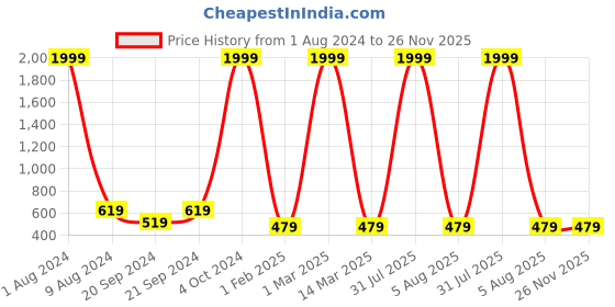 myntra.com Sleepsia White 2 Pieces Fluffy & Breathable Pillows sleepsia Price History Graph from 1 Aug 2024 to 25 Nov 2025