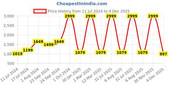 myntra.com Sleepsia White & Blue Cool Gel Memory Foam Filled Therapedic Pillow sleepsia Price History Graph from 11 Jul 2024 to 4 Dec 2025