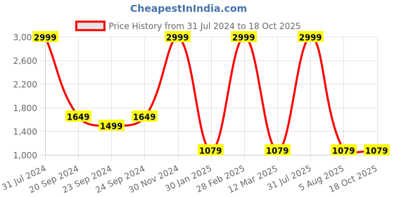 myntra.com Sleepsia White & Blue Memory Foam Filled Therapedic Pillow sleepsia Price History Graph from 31 Jul 2024 to 18 Oct 2025