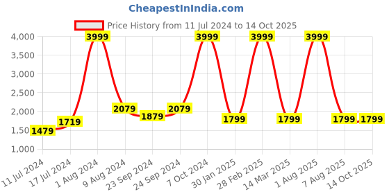 myntra.com Sleepsia White & Grey 2 Pieces Memory Foam Filled Therapedic Pillow sleepsia Price History Graph from 11 Jul 2024 to 13 Oct 2025
