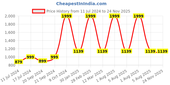 myntra.com Sleepsia White & Grey Breathable Therapedic Pillow sleepsia Price History Graph from 11 Jul 2024 to 24 Nov 2025