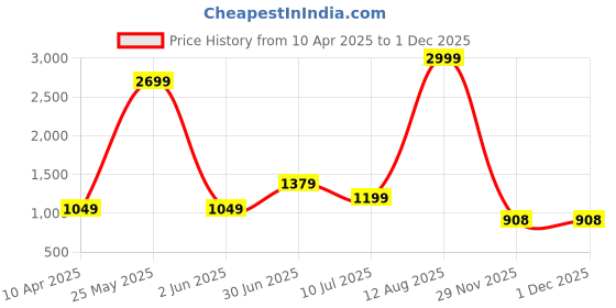 myntra.com Sleepsia White & Lavender Floral Printed 180 TC Pure Cotton King Bedsheet Set sleepsia Price History Graph from 10 Apr 2025 to 30 Nov 2025