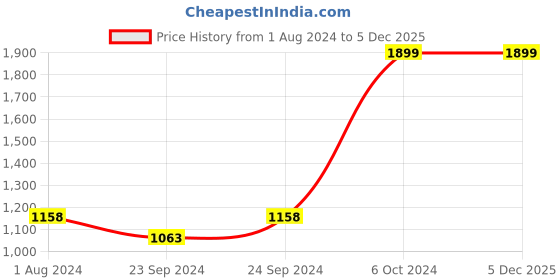 myntra.com Sleepsia White & Oramge 2 Pieces Microfiber Paris & Microfiber Alphabetic Pillow sleepsia Price History Graph from 1 Aug 2024 to 5 Dec 2025