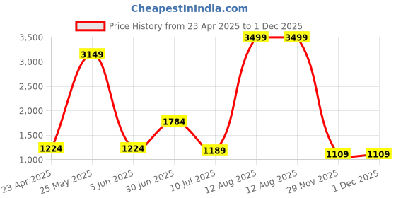 myntra.com Sleepsia White & Yellow Floral Printed 180 TC Pure Cotton Cotton King Bedsheet Set sleepsia Price History Graph from 23 Apr 2025 to 30 Nov 2025