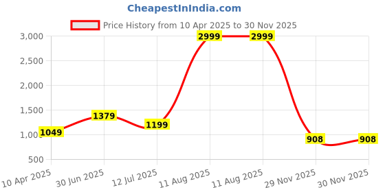 myntra.com Sleepsia White & Yellow Floral Printed 180 TC Pure Cotton King Bedsheet Set sleepsia Price History Graph from 10 Apr 2025 to 29 Nov 2025