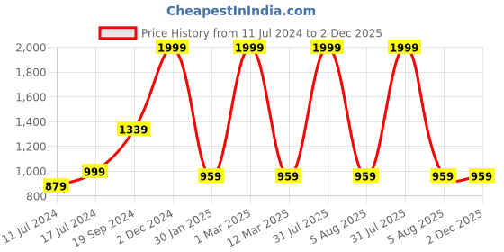 myntra.com Sleepsia White Memory Foam Filled Polycotton Therapedic Pillow sleepsia Price History Graph from 11 Jul 2024 to 1 Dec 2025