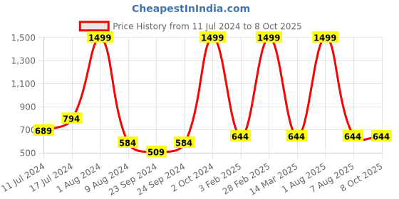 myntra.com Sleepsia White Memory Foam Filled Polyester Baby Pillow sleepsia Price History Graph from 11 Jul 2024 to 8 Oct 2025