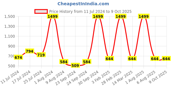 myntra.com Sleepsia White Memory Foam Filled Polyester Baby Pillow sleepsia Price History Graph from 11 Jul 2024 to 8 Oct 2025