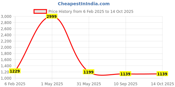 myntra.com Sleepsia White Memory Foam Filled Polyester Sleep Pillow sleepsia Price History Graph from 6 Feb 2025 to 13 Oct 2025