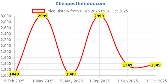 myntra.com Sleepsia White Memory Foam Filled Polyester Sleep Pillow sleepsia Price History Graph from 6 Feb 2025 to 9 Oct 2025