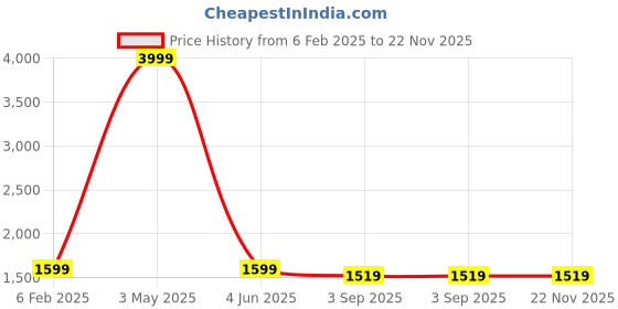 myntra.com Sleepsia White Memory Foam Filled Polyester Therapedic Pillow sleepsia Price History Graph from 6 Feb 2025 to 21 Nov 2025